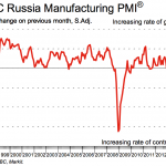 HSBC Russia Manufacturing PMI
